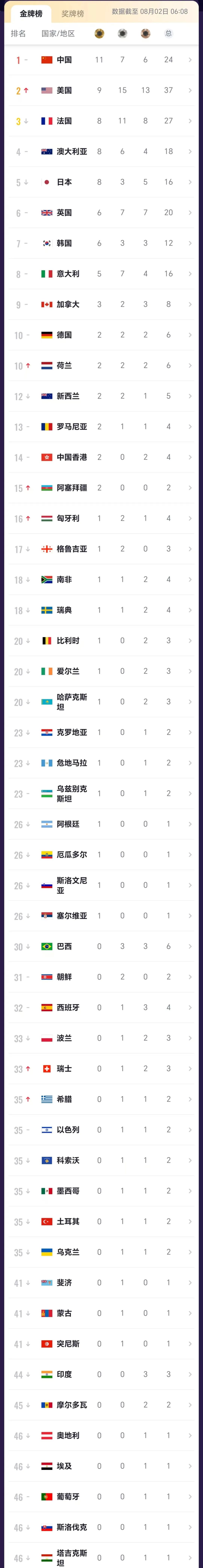 详细阅读:2024奥运会奖牌排行榜(2024奥运会奖牌排行榜前十名) 2024奥运会奖牌排行榜(2024奥运会奖牌排行榜前十名)